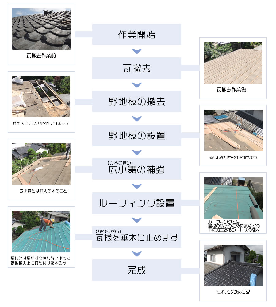 写真で見る作業工程