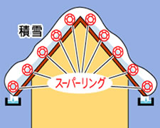 スーパーリング